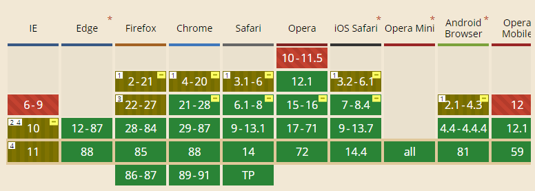 Пример caniuse.com