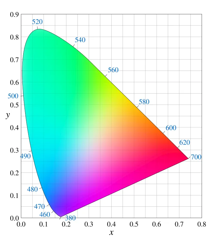 Хроматическая диаграмма с длинами волн цветов Хроматическая диаграмма с длинами волн цветов