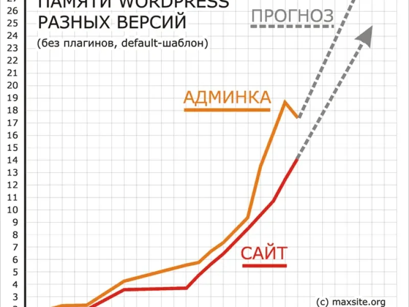 Эволюции WordPress посвящается